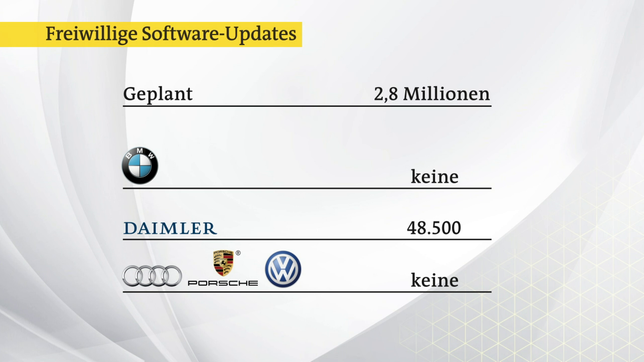 Bild: Das Erste Übersicht über freiwillige Software-Updates der Autohersteller