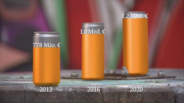 Bildquelle: Das Erste Energydrinks sind beliebt – die Umsätze der Produzenten steigen.