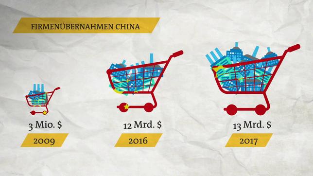 Bild: Das Erste Chinesische Übernahmen