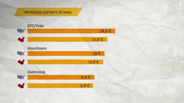 Bild: Das Erste Deutsche Exporte in die USA und China