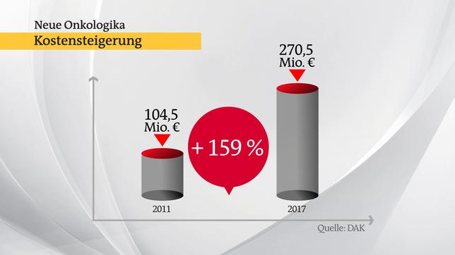 Bild: Das Erste Kostensteigerung bei Krebsmedikamenten im Zeitraum von 2011 bis 2017.