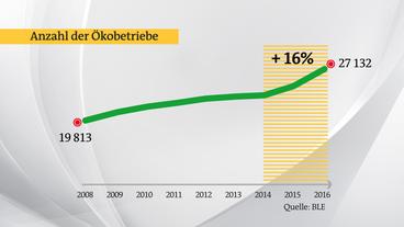 Bild: hr Bio-Betriebe