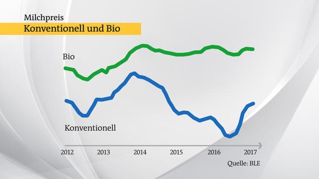 Bild: hr Milchpreise