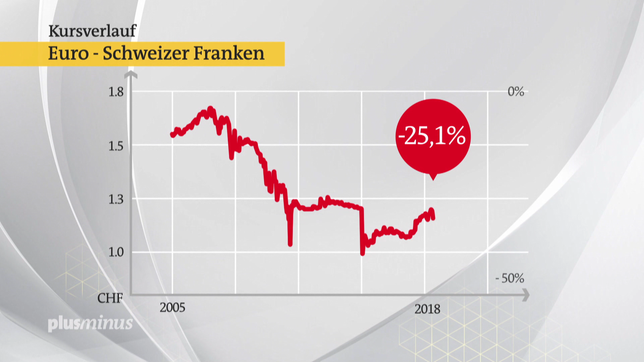 Bild: SWR Grafik: Kursverfall Franken-Euro