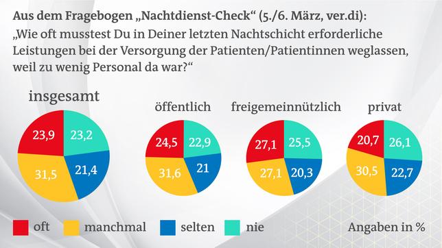 Bild: Das Erste/ verdi Diagramm - entfallene Zusatzleistungen aufgrund von Zeitmangel