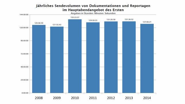 Bild: Das Erste Jährliches Sendevolumen von Dokumentationen und Reportagen im Hauptabendangebot des Ersten