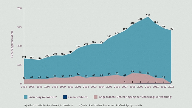 Zahlen zur Sicherungsverwahrung in Deutschland