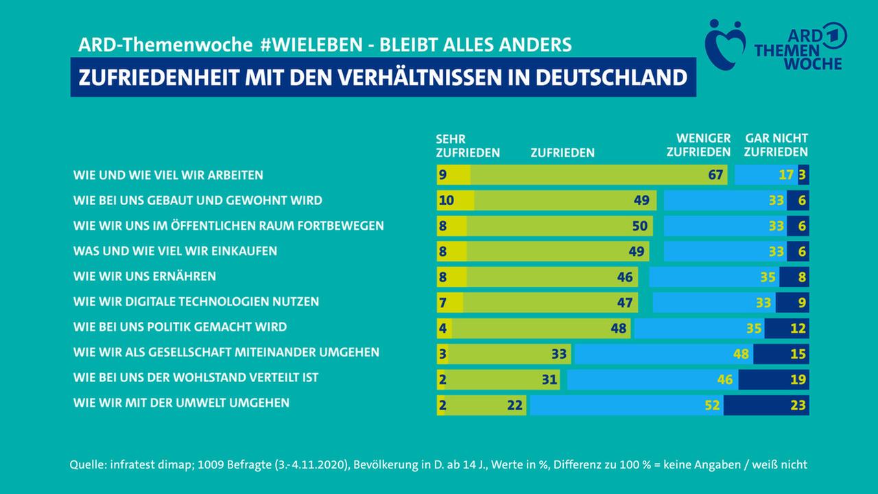 Zusammenfassende Grafik zur Umfrage der ARD-Themenwoche (Bild: ARD)