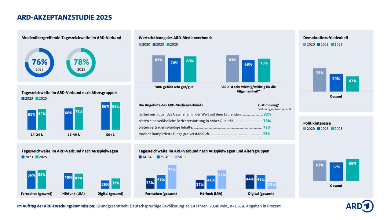 Grafik zur Akzeptanzstudie 2025