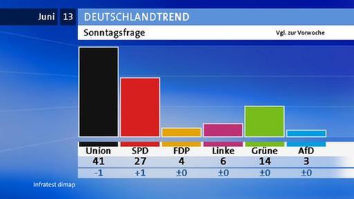 Alarmstufe Rot Ard Deutschlandtrend Zeigt Das Vertrauen In Scholz Bröckelt - wj4l3va