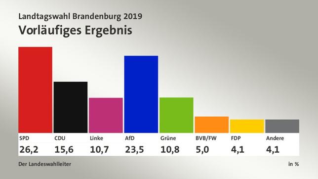 Vorläufiges Ergebnis der Landtagswahl in Brandenburg 2019