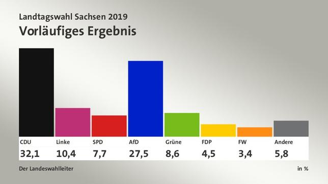 Vorläufiges Ergebnis der Landtagswahl in Sachsen 2019