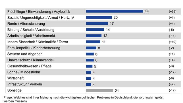 Grafik: Wichtigste politische Probleme in Deutschland (Mehrfachnennungen)