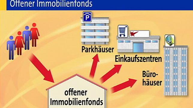 Immobilienfonds als Geldanlage