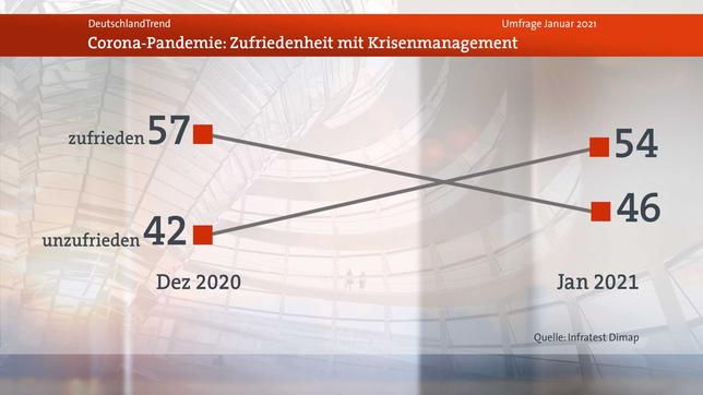 [Bild: DeutschlandTrend-Januar-2021-102~_v-stan...372292.jpg]