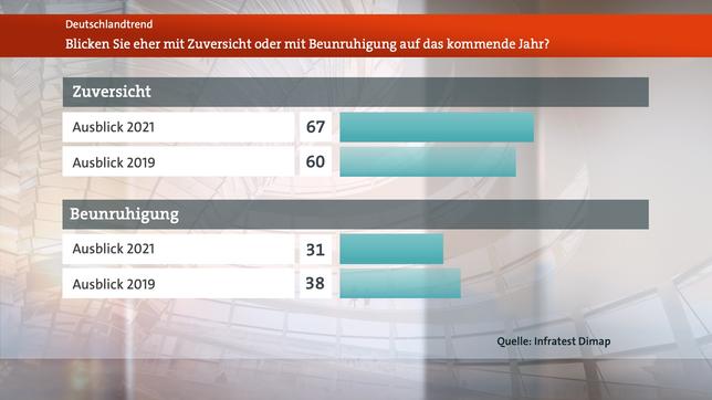 Bild: WDR Deutschlandtrend: Dezember 2020