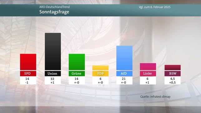 DeutschlandTrend: Sonntagsfrage vor der Bundestagswahl