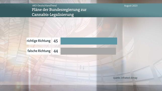 DeutschlandTrend Meinungsbild, Frage Cannabis