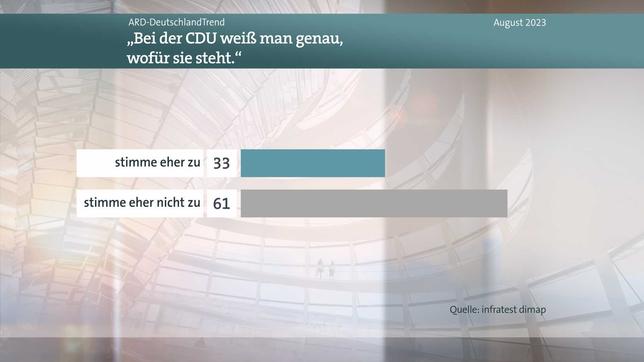 Meinungsbild ARD-DeutschlandTrend CDU