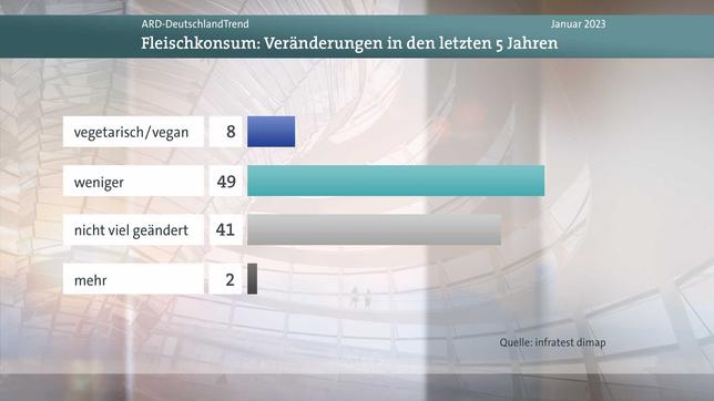 Bild: WDR Deutschlandtrend, Meinungsbild Frage Fleischkonsum