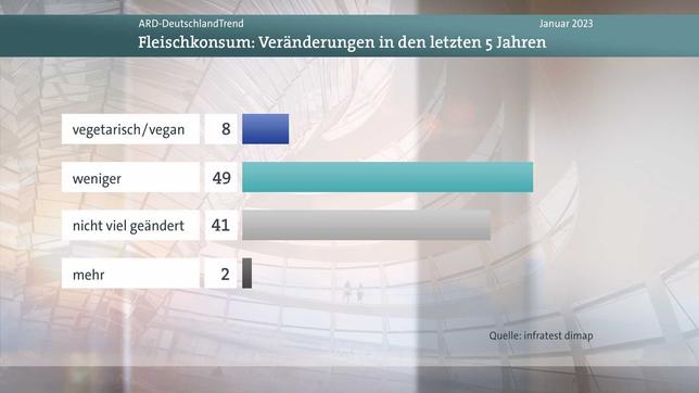 Deutschlandtrend, Meinungsbild Frage Fleischkonsum