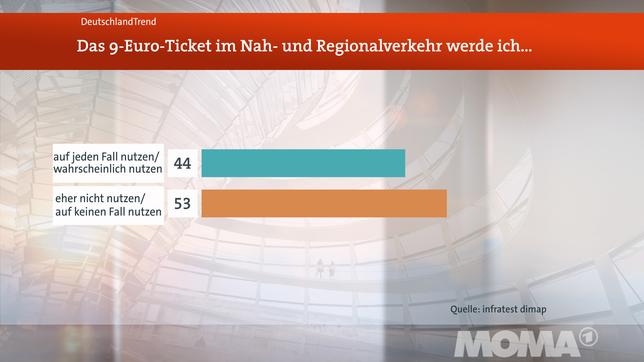 Bild: WDR Deutschlandtrend, Meinungsbild 2