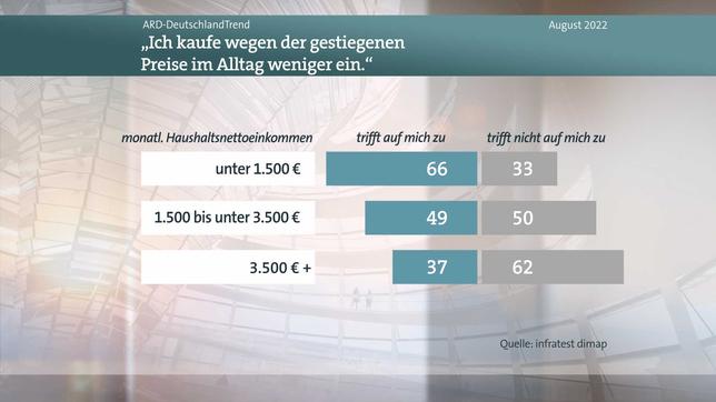 Bild: WDR Meinungsbild Frage Alltag nach Einkommen