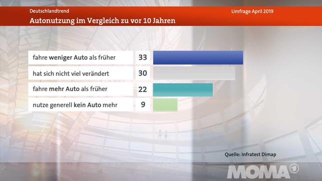 Bild: WDR Deutschlandtrend, Meinungsbild 2