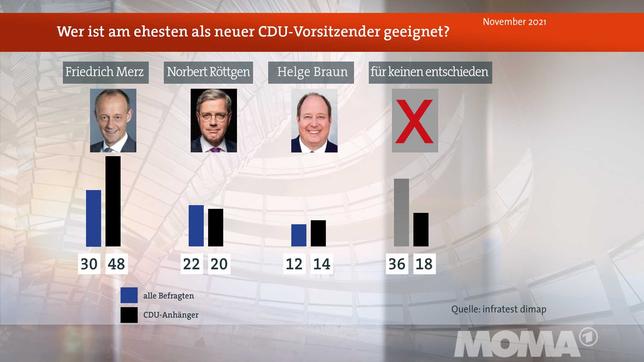 Bild: WDR DeutschlandTrend Meinungsbild CDU-Vorsitz