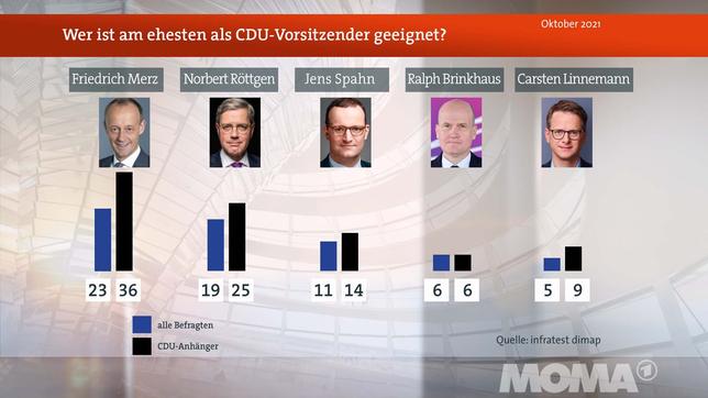 Deutschlandtrend, Meinungsbild CDU-Vorsitz