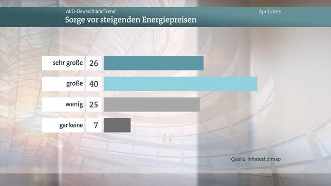 Deutschlandtrend, Meinungsbild Frage Energiepreise