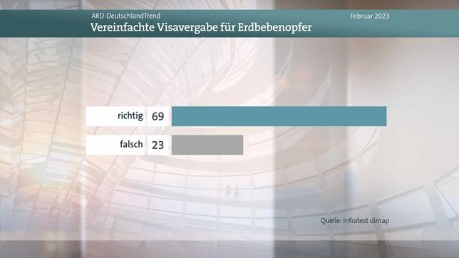 Deutschlandtrend Meinungsbild Erdebebenofer