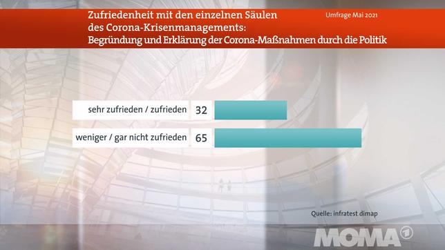 Bild: WDR Deutschlandtrend, Meinungsbild Corona-Maßnahmen