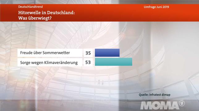 Bild: WDR Meinungsbild Frage Hitze
