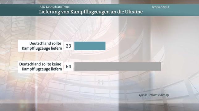 Bild: WDR Deutschlandtrend, Meinungsbild Kampfflugzeuge