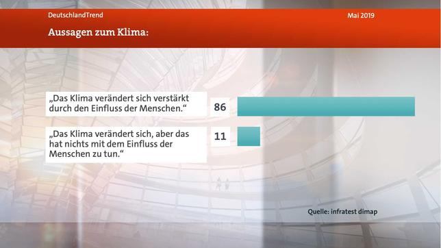 Bild: WDR Deutschlandtrend, Meinungsbild Klimawandel