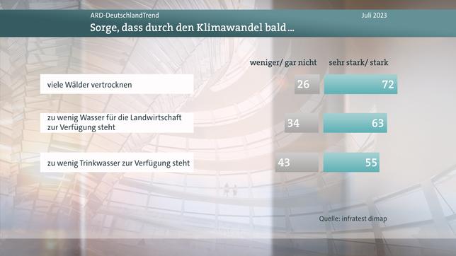 Deutschlandtrend, Meinungsbild Klimawandel