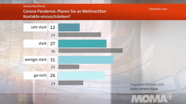 Bild: WDR DeutschlandTrend, Meinungsbild Frage Kontakteinschränkungen