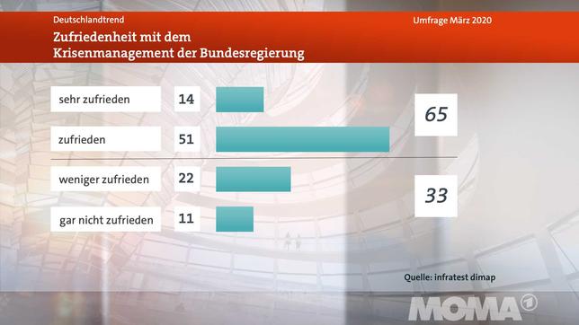 Bild: WDR DeutschlandTrend, Meinungsbild Frage 2