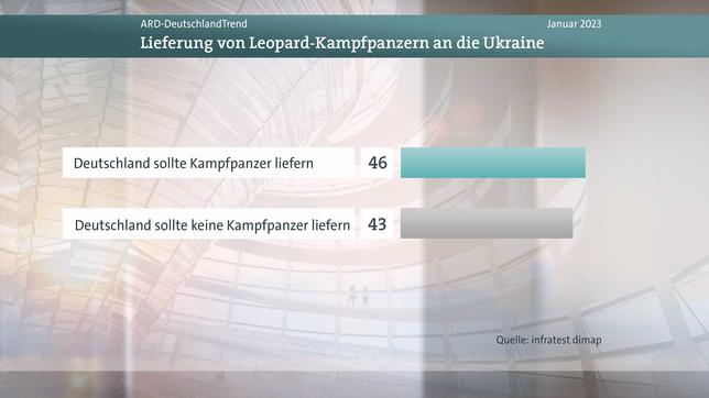 Meinungsbild Frage Lieferungen Leopard II