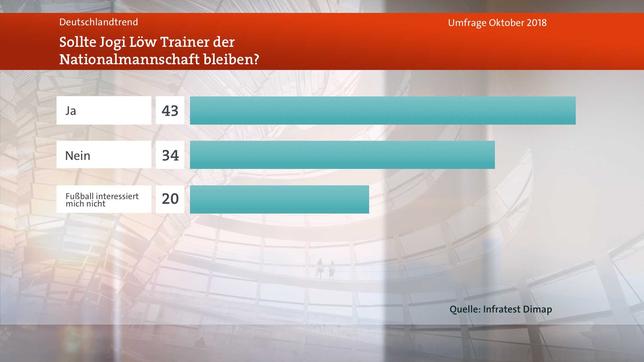 Bild: WDR Meinungsbild Löw