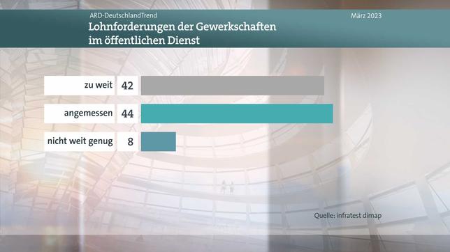 Bild: WDR Deutschlandtrend, Meinungsbild Frage Lohnforderungen