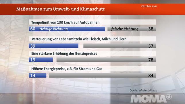 Bild: WDR Deutschlandtrend, Meinungsbild Frage 2