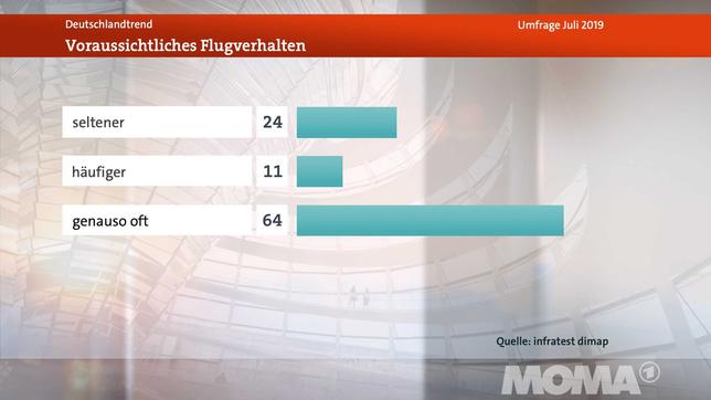 Bild: WDR Meinungsbild Frage 2