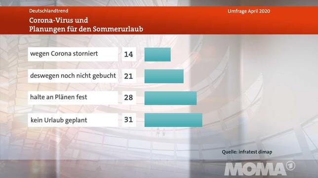 Bild: WDR Deutschlandtrend, Meinungsbild 2