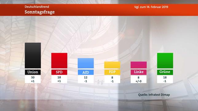 Bild: WDR Deutschlandtrend, Sonntagsfrage Feburar 2019