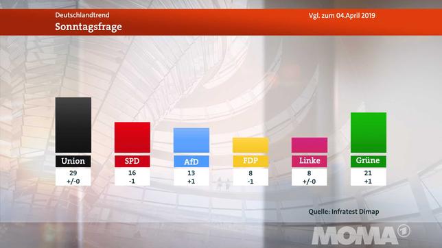 Bild: WDR Deutschlandtrend, Sonntagsfrage
