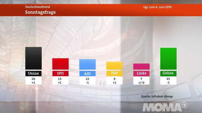 Bild: WDR Deutschlandtrend Sonnfrage