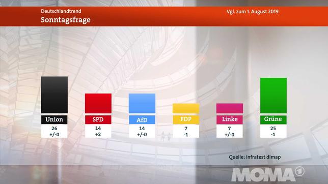 Bild: WDR Meinungsbild Sonntagsfrage