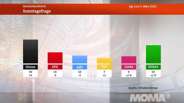 Bild: WDR DeutschlandTrend, Meinungsbild Sonntagsfrage